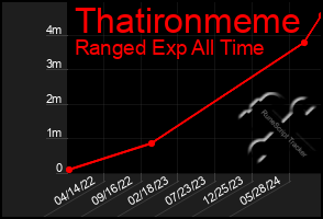 Total Graph of Thatironmeme