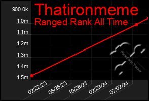 Total Graph of Thatironmeme