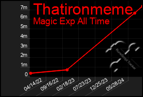 Total Graph of Thatironmeme