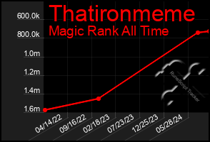 Total Graph of Thatironmeme