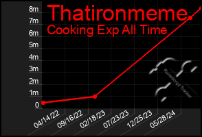 Total Graph of Thatironmeme