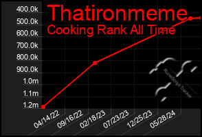 Total Graph of Thatironmeme