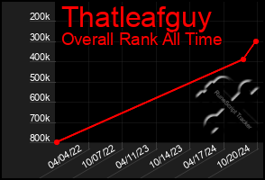 Total Graph of Thatleafguy