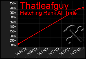 Total Graph of Thatleafguy