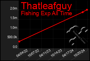 Total Graph of Thatleafguy