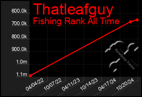 Total Graph of Thatleafguy