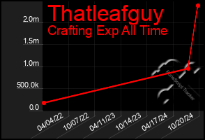 Total Graph of Thatleafguy