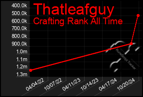 Total Graph of Thatleafguy