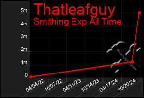 Total Graph of Thatleafguy