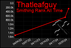 Total Graph of Thatleafguy