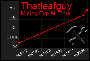 Total Graph of Thatleafguy