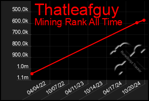 Total Graph of Thatleafguy