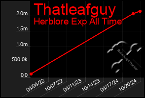 Total Graph of Thatleafguy