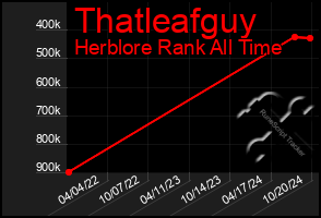 Total Graph of Thatleafguy