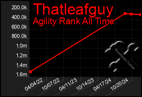 Total Graph of Thatleafguy