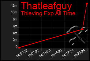 Total Graph of Thatleafguy