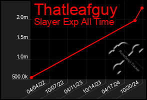 Total Graph of Thatleafguy