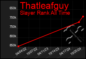 Total Graph of Thatleafguy