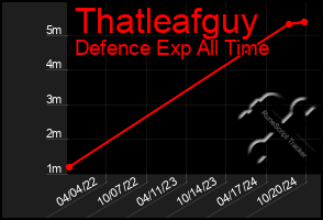 Total Graph of Thatleafguy