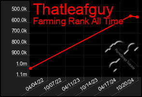 Total Graph of Thatleafguy