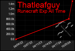 Total Graph of Thatleafguy