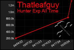 Total Graph of Thatleafguy