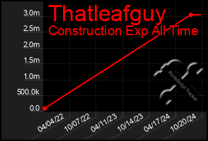 Total Graph of Thatleafguy