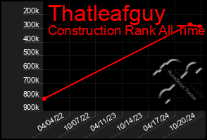 Total Graph of Thatleafguy