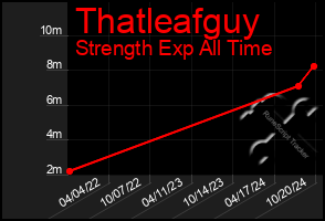 Total Graph of Thatleafguy