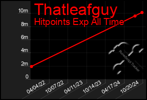 Total Graph of Thatleafguy