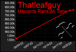 Total Graph of Thatleafguy