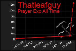 Total Graph of Thatleafguy