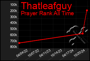 Total Graph of Thatleafguy