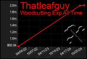 Total Graph of Thatleafguy