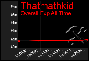Total Graph of Thatmathkid