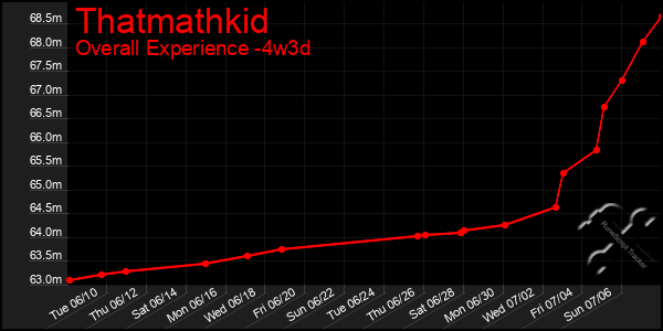 Last 31 Days Graph of Thatmathkid