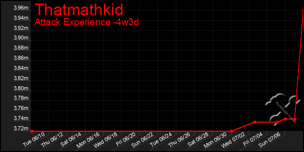 Last 31 Days Graph of Thatmathkid