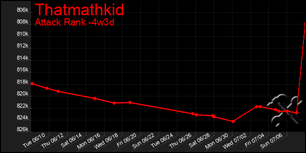 Last 31 Days Graph of Thatmathkid