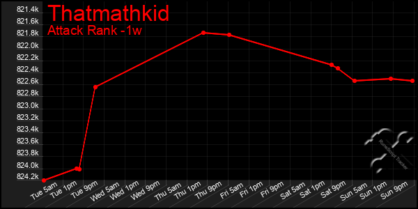 Last 7 Days Graph of Thatmathkid