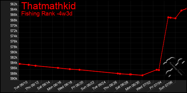 Last 31 Days Graph of Thatmathkid