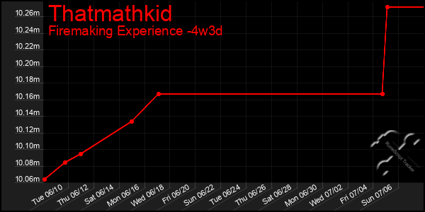 Last 31 Days Graph of Thatmathkid