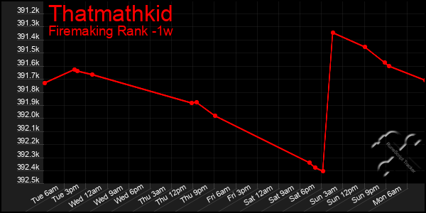 Last 7 Days Graph of Thatmathkid