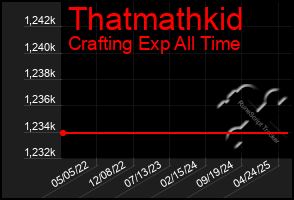 Total Graph of Thatmathkid