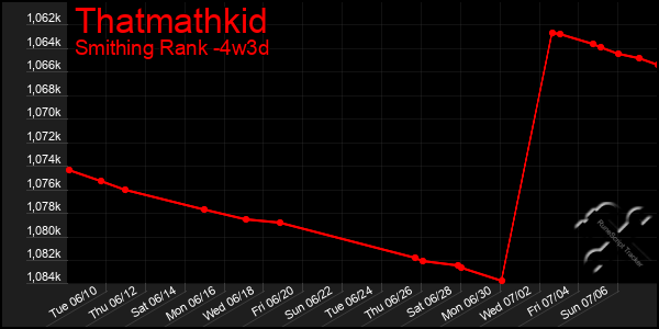 Last 31 Days Graph of Thatmathkid