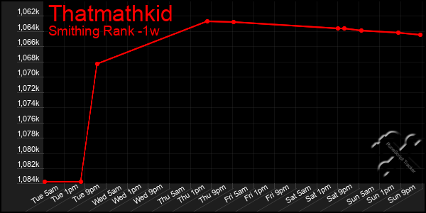 Last 7 Days Graph of Thatmathkid