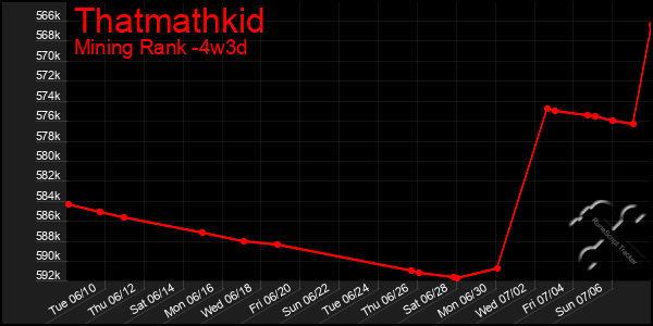 Last 31 Days Graph of Thatmathkid