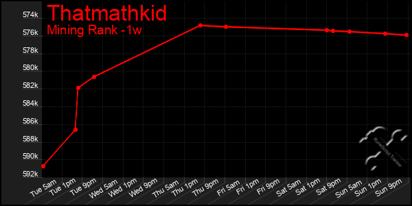 Last 7 Days Graph of Thatmathkid