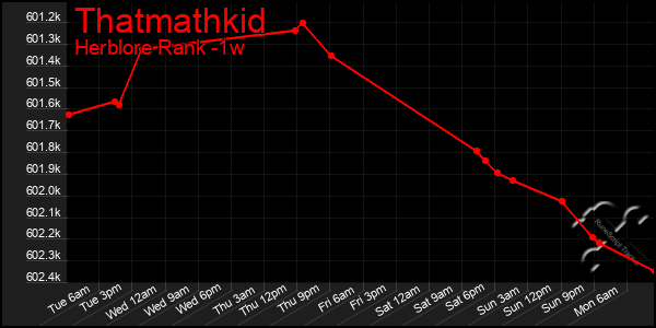 Last 7 Days Graph of Thatmathkid