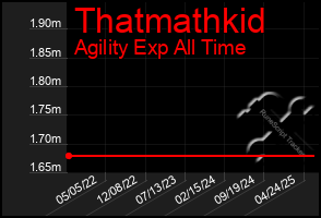 Total Graph of Thatmathkid