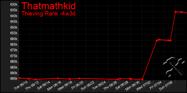 Last 31 Days Graph of Thatmathkid
